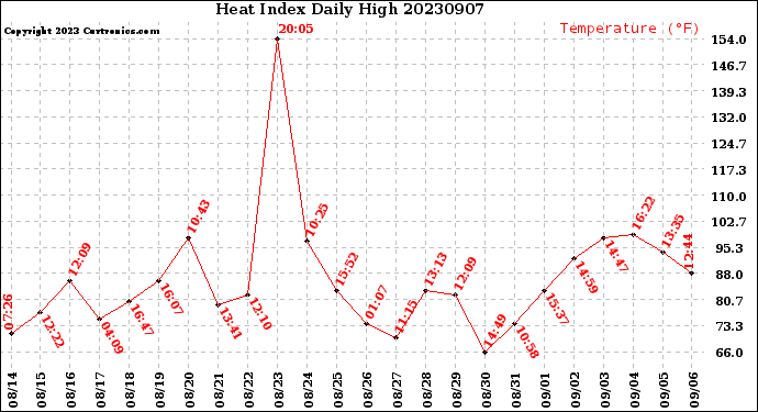 Milwaukee Weather Heat Index<br>Daily High