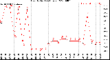 Milwaukee Weather Heat Index<br>(24 Hours)