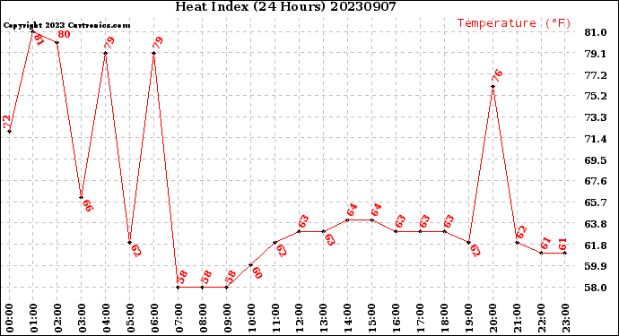 Milwaukee Weather Heat Index<br>(24 Hours)