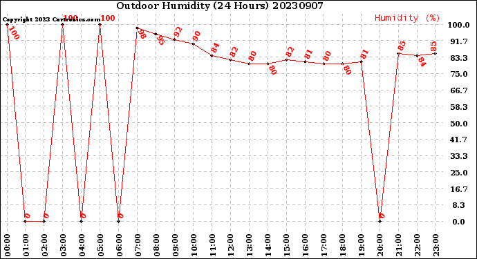 Milwaukee Weather Outdoor Humidity<br>(24 Hours)