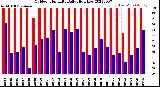 Milwaukee Weather Outdoor Humidity<br>Daily High/Low