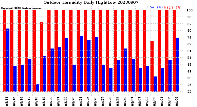 Milwaukee Weather Outdoor Humidity<br>Daily High/Low