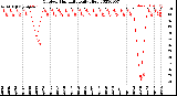 Milwaukee Weather Outdoor Humidity<br>Daily High