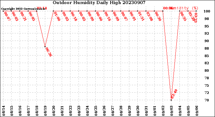 Milwaukee Weather Outdoor Humidity<br>Daily High