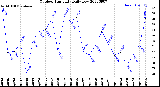 Milwaukee Weather Outdoor Humidity<br>Daily Low