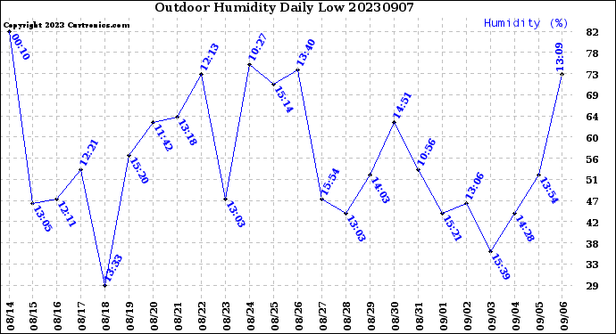 Milwaukee Weather Outdoor Humidity<br>Daily Low