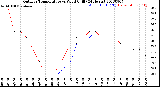 Milwaukee Weather Outdoor Temperature<br>vs Wind Chill<br>(24 Hours)