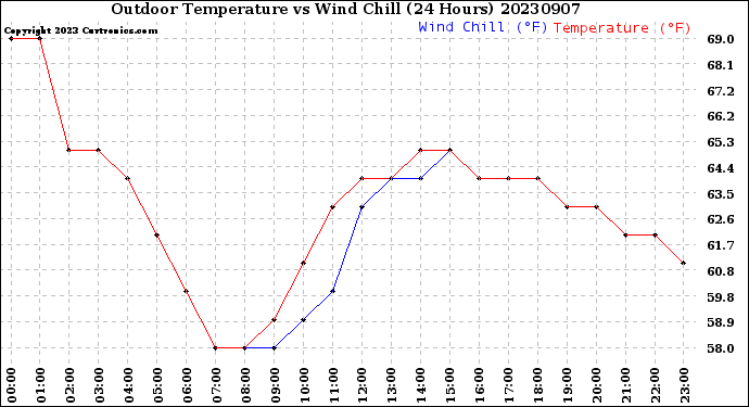 Milwaukee Weather Outdoor Temperature<br>vs Wind Chill<br>(24 Hours)