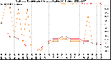 Milwaukee Weather Outdoor Temperature<br>vs Heat Index<br>(24 Hours)