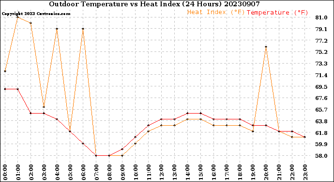 Milwaukee Weather Outdoor Temperature<br>vs Heat Index<br>(24 Hours)