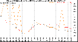 Milwaukee Weather Outdoor Temperature<br>vs THSW Index<br>per Hour<br>(24 Hours)