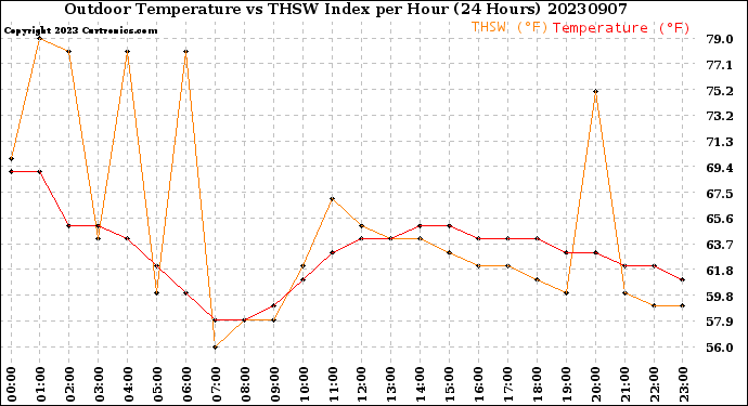 Milwaukee Weather Outdoor Temperature<br>vs THSW Index<br>per Hour<br>(24 Hours)