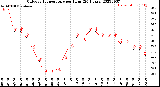 Milwaukee Weather Outdoor Temperature<br>per Hour<br>(24 Hours)