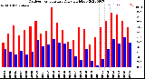 Milwaukee Weather Outdoor Temperature<br>Daily High/Low