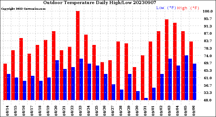 Milwaukee Weather Outdoor Temperature<br>Daily High/Low