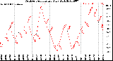 Milwaukee Weather Outdoor Temperature<br>Daily High