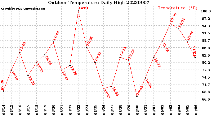 Milwaukee Weather Outdoor Temperature<br>Daily High