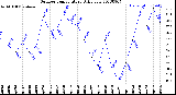 Milwaukee Weather Outdoor Temperature<br>Daily Low