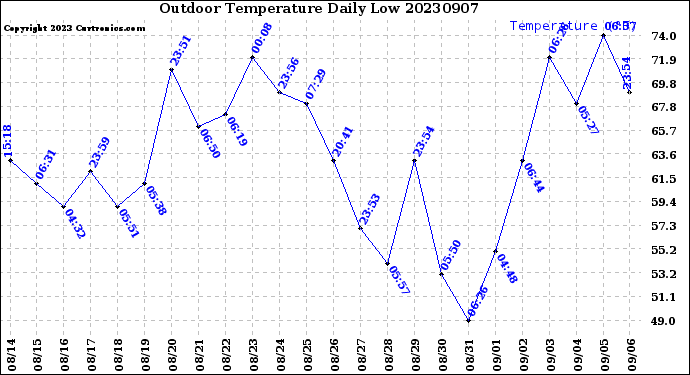 Milwaukee Weather Outdoor Temperature<br>Daily Low