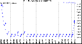 Milwaukee Weather Rain<br>By Day<br>(Inches)