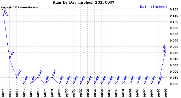 Milwaukee Weather Rain<br>By Day<br>(Inches)