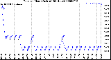 Milwaukee Weather Rain<br>per Hour<br>(Inches)<br>(24 Hours)