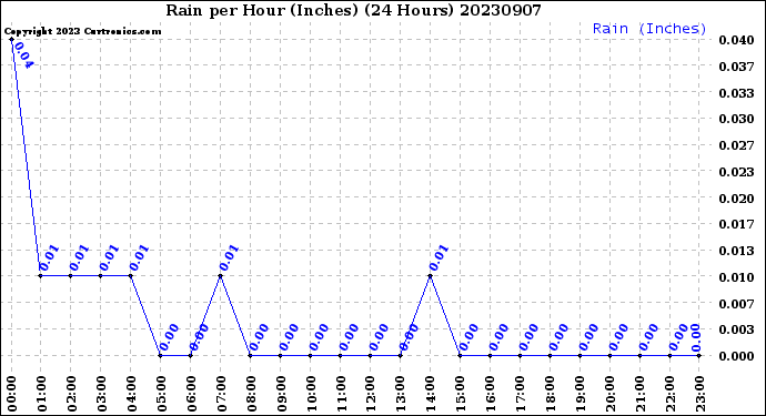 Milwaukee Weather Rain<br>per Hour<br>(Inches)<br>(24 Hours)