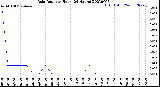 Milwaukee Weather Rain Rate<br>per Hour<br>(24 Hours)