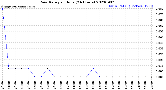 Milwaukee Weather Rain Rate<br>per Hour<br>(24 Hours)