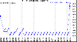 Milwaukee Weather Rain Rate<br>Daily High