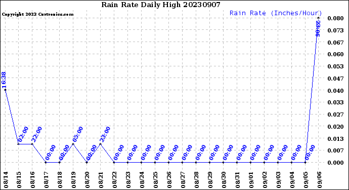 Milwaukee Weather Rain Rate<br>Daily High