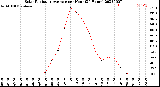 Milwaukee Weather Solar Radiation Average<br>per Hour<br>(24 Hours)