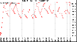 Milwaukee Weather Solar Radiation<br>Daily