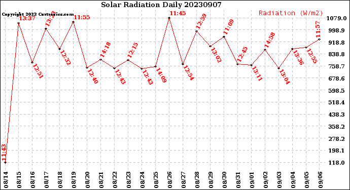 Milwaukee Weather Solar Radiation<br>Daily