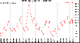 Milwaukee Weather THSW Index<br>Daily High