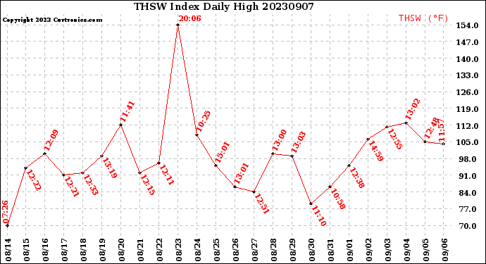 Milwaukee Weather THSW Index<br>Daily High