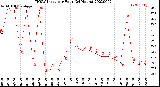 Milwaukee Weather THSW Index<br>per Hour<br>(24 Hours)