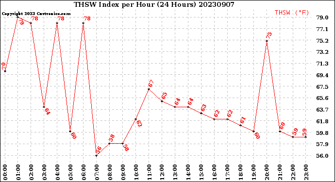 Milwaukee Weather THSW Index<br>per Hour<br>(24 Hours)