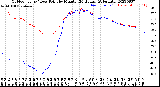 Milwaukee Weather Outdoor Temp / Dew Point<br>by Minute<br>(24 Hours) (Alternate)