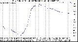 Milwaukee Weather Dew Point<br>by Minute<br>(24 Hours) (Alternate)