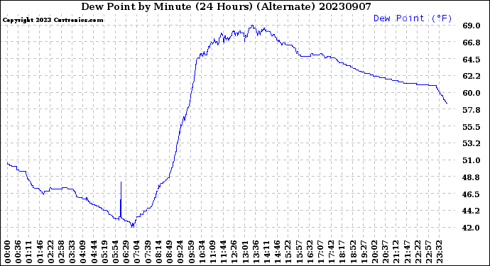 Milwaukee Weather Dew Point<br>by Minute<br>(24 Hours) (Alternate)