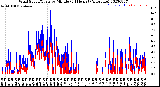 Milwaukee Weather Wind Speed/Gusts<br>by Minute<br>(24 Hours) (Alternate)