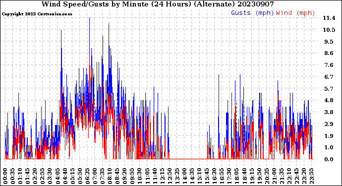 Milwaukee Weather Wind Speed/Gusts<br>by Minute<br>(24 Hours) (Alternate)