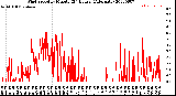 Milwaukee Weather Wind Speed<br>by Minute<br>(24 Hours) (Alternate)