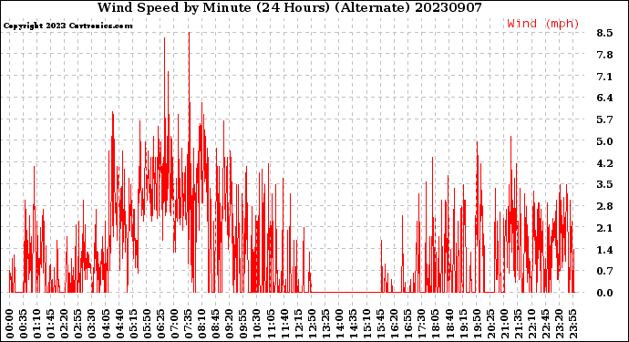 Milwaukee Weather Wind Speed<br>by Minute<br>(24 Hours) (Alternate)