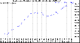 Milwaukee Weather Barometric Pressure<br>per Minute<br>(24 Hours)