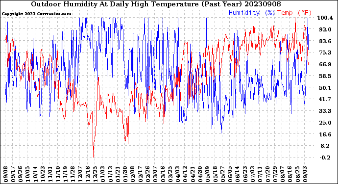 Milwaukee Weather Outdoor Humidity<br>At Daily High<br>Temperature<br>(Past Year)