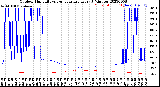 Milwaukee Weather Outdoor Humidity<br>vs Temperature<br>Every 5 Minutes