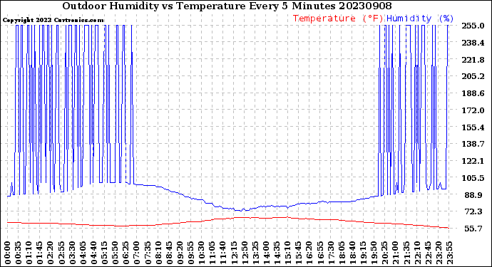 Milwaukee Weather Outdoor Humidity<br>vs Temperature<br>Every 5 Minutes