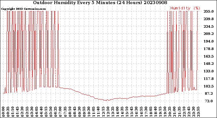 Milwaukee Weather Outdoor Humidity<br>Every 5 Minutes<br>(24 Hours)